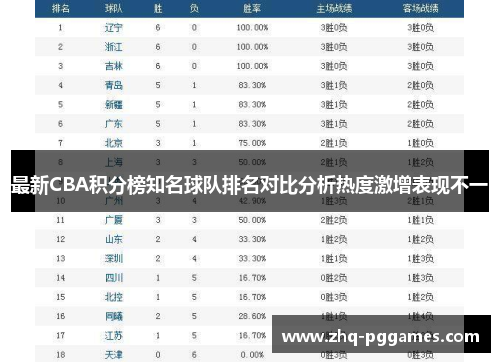 最新CBA积分榜知名球队排名对比分析热度激增表现不一